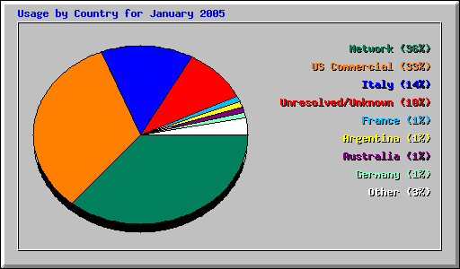 Usage by Country for January 2005